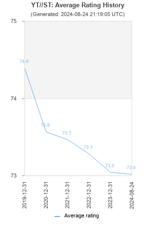 Average rating history