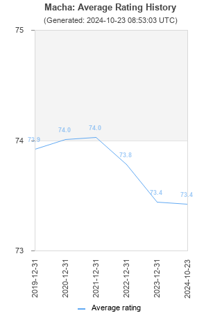 Average rating history