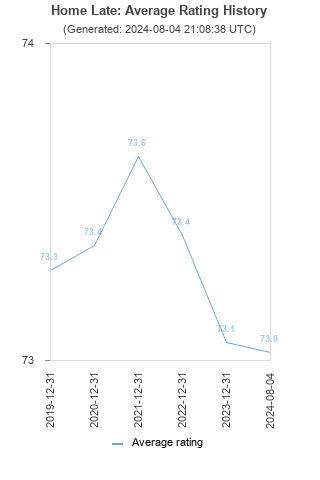 Average rating history