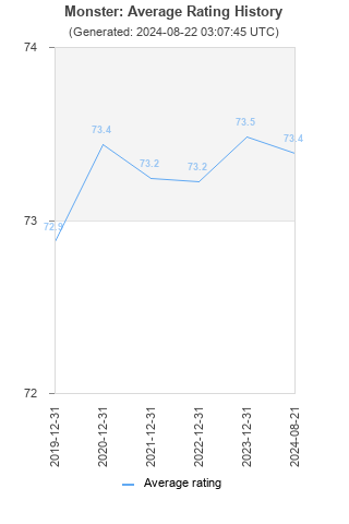 Average rating history