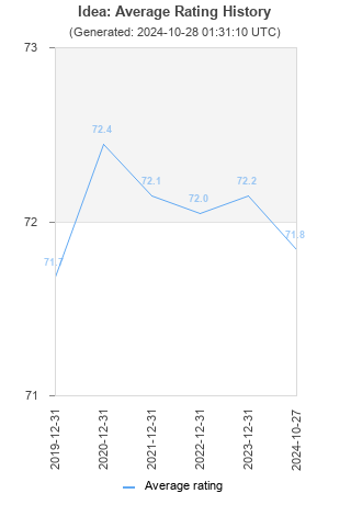 Average rating history