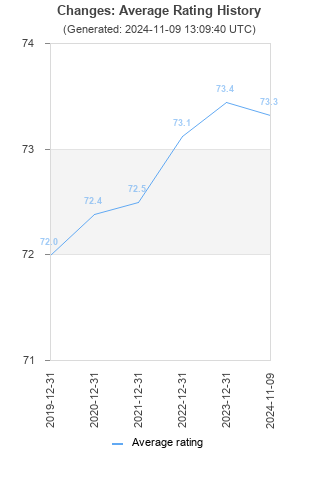 Average rating history