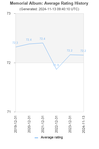 Average rating history