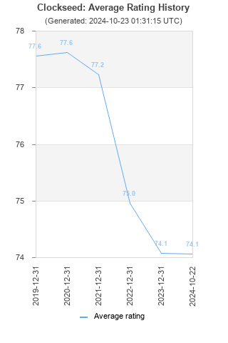 Average rating history