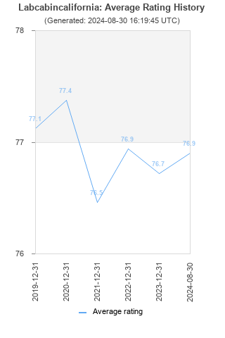 Average rating history