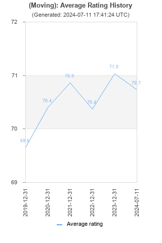 Average rating history