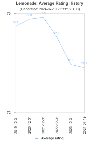 Average rating history