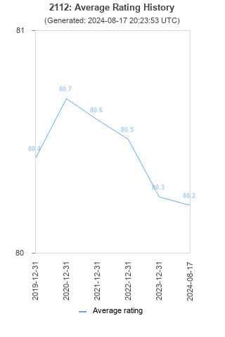 Average rating history