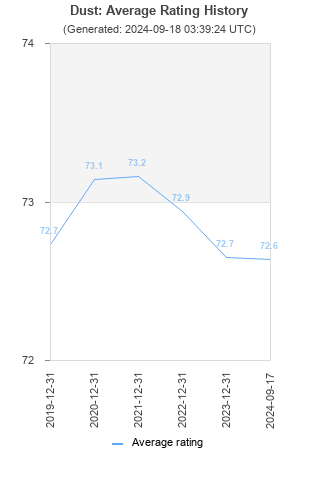 Average rating history