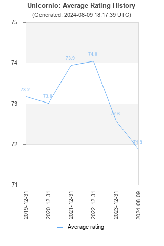 Average rating history