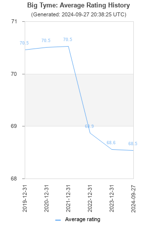 Average rating history