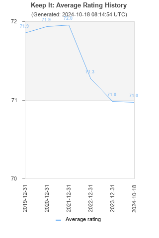 Average rating history