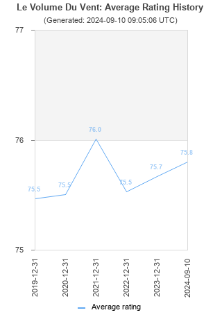 Average rating history