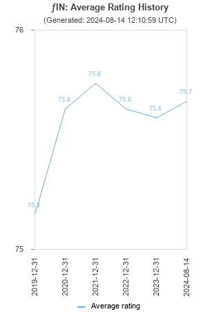 Average rating history