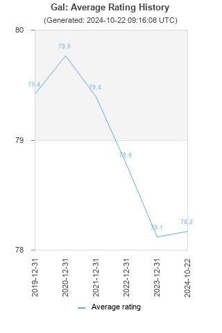 Average rating history