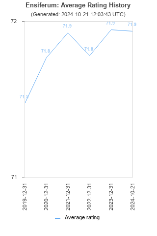 Average rating history