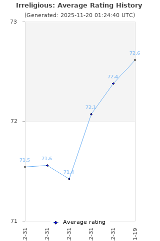 Average rating history
