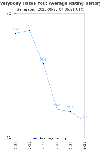 Average rating history