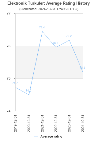 Average rating history