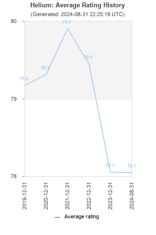 Average rating history