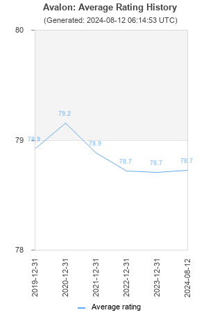 Average rating history