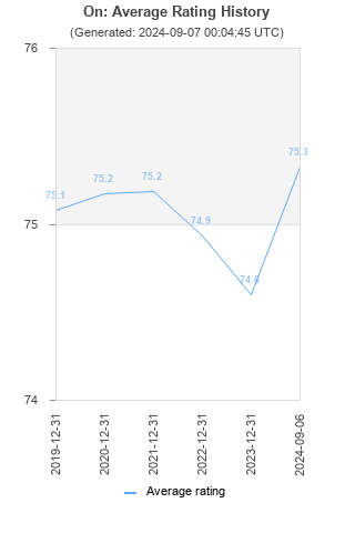 Average rating history