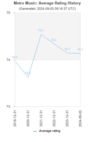 Average rating history