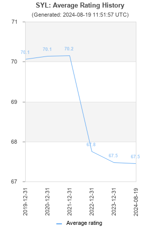 Average rating history