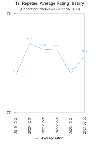 Average rating history