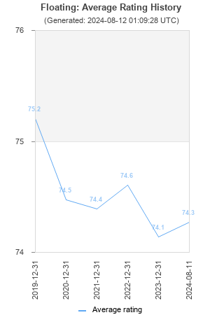 Average rating history