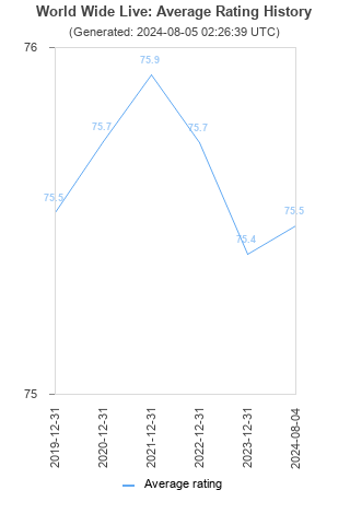 Average rating history