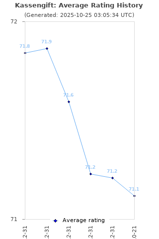 Average rating history
