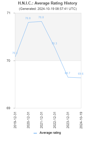 Average rating history