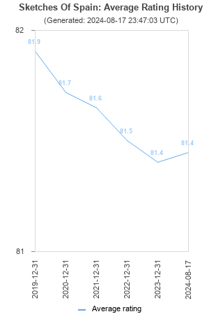 Average rating history