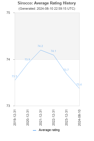 Average rating history