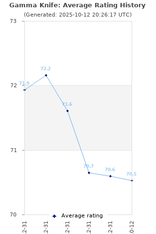 Average rating history