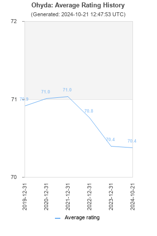 Average rating history