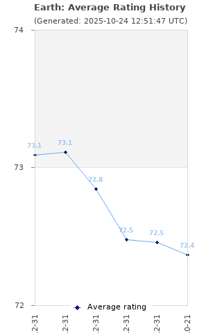 Average rating history