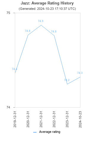 Average rating history