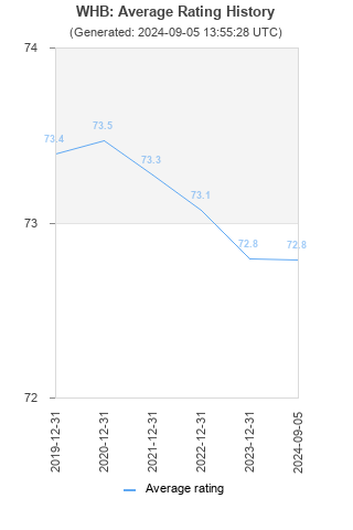 Average rating history