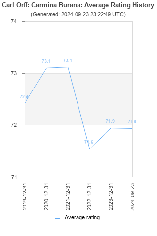 Average rating history