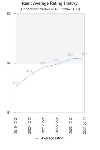 Average rating history