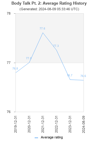 Average rating history