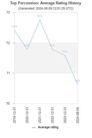 Average rating history