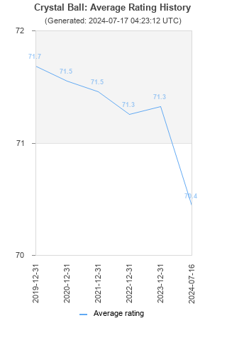 Average rating history