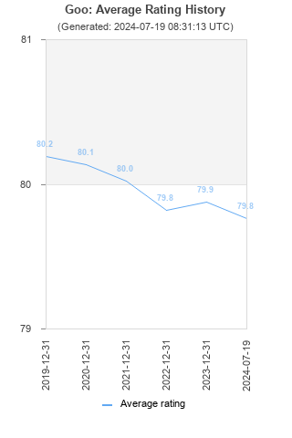 Average rating history