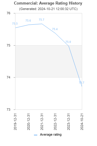 Average rating history