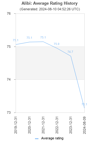 Average rating history