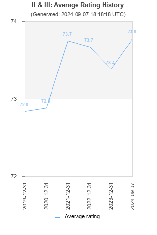 Average rating history