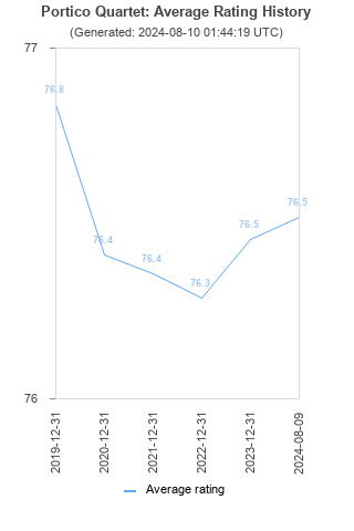 Average rating history